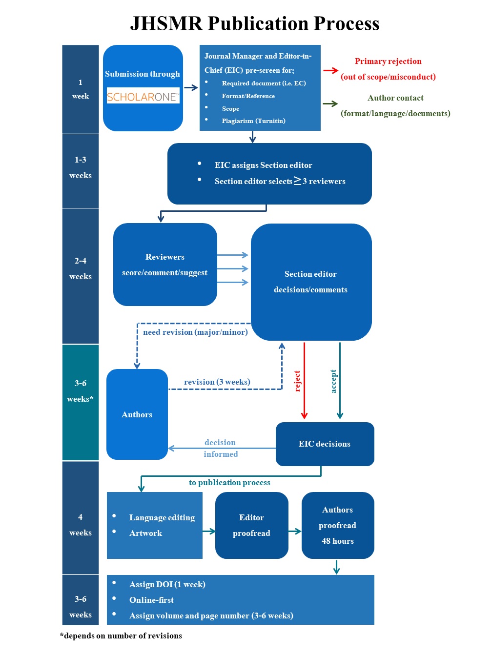 Publication process Update final1